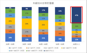 世帯貯金額「1,000万円以上」は60歳以上で47% - 20代は?