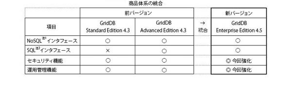 Iotやビッグデータ管理向けデータベース Griddb の機能強化版 マイナビニュース