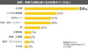 医師1000人に聞いた「お金の悩み」1位は? - 2位に老後資金