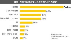 医師1000人に聞いた「お金の悩み」1位は? - 2位に老後資金