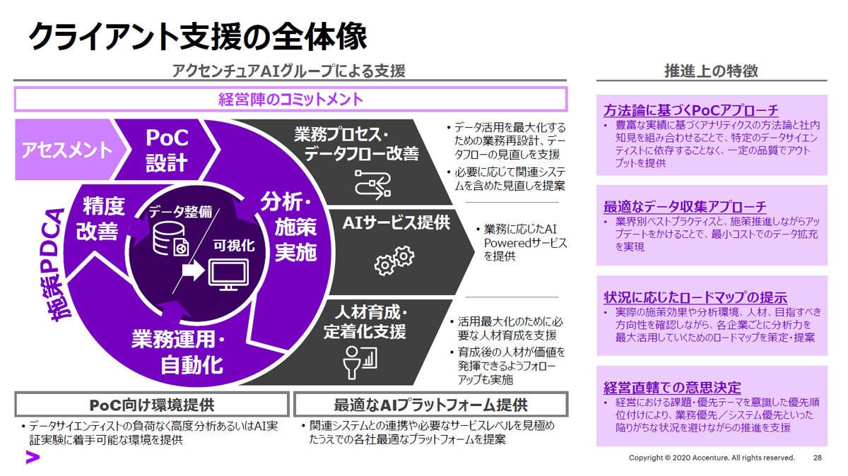 アクセンチュア Ai Poweredサービスに6つのサービスを追加 Tech