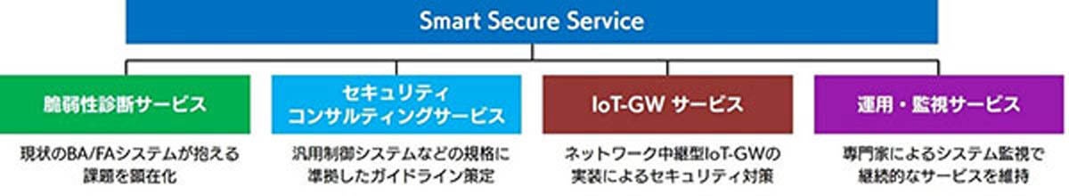 ビル 工場向けのサイバーセキュリティ対策サービス Necら3社が共同開発 マイナビニュース