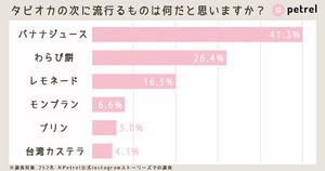 10代に聞いた 入りたい部活 ランキング1位は 2位ダンス部 3位バレー部 マイナビニュース