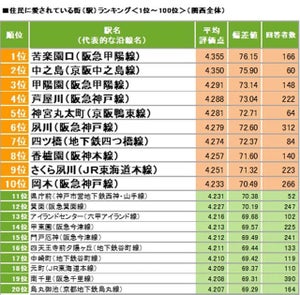 関西で「今後発展しそうと感じる街(駅)」ランキング、TOP10は?