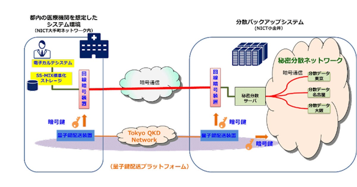 Nictなど 量子暗号を用いた電子カルテの伝送と秘密分散バックアップに成功 Tech