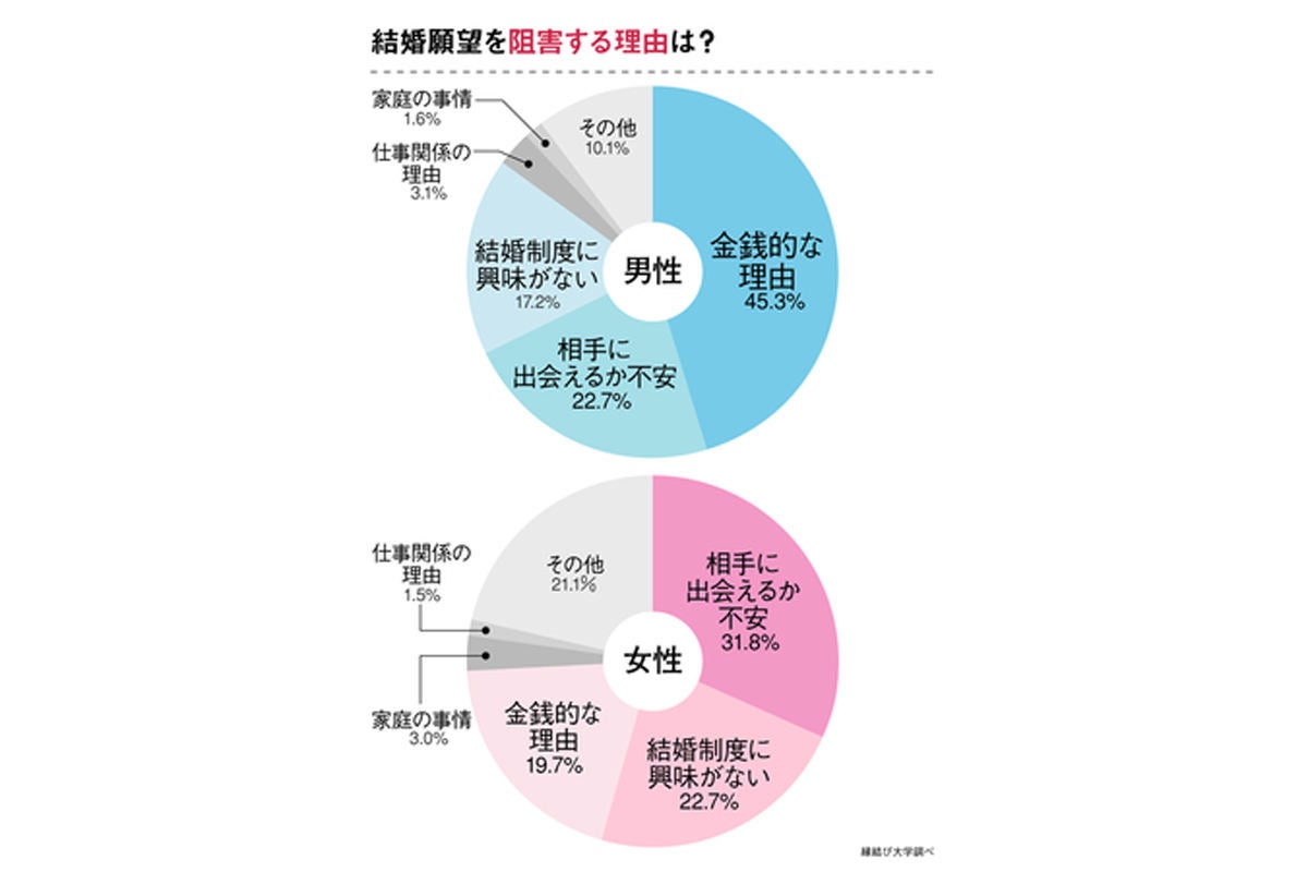 30万円までの補助金が受け取れる 結婚新生活支援事業 とは マイナビニュース