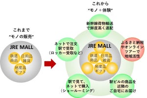 JR東日本「JRE MALL」で地域貢献強化「ふるさと納税」サイト開設も