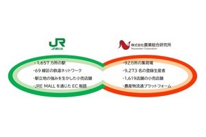 JR東日本が農業総合研究所と提携、農産物の流通効率化・収益向上へ