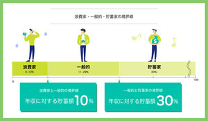 30代の世帯貯蓄額、理想は1,000万円 - 現実は?