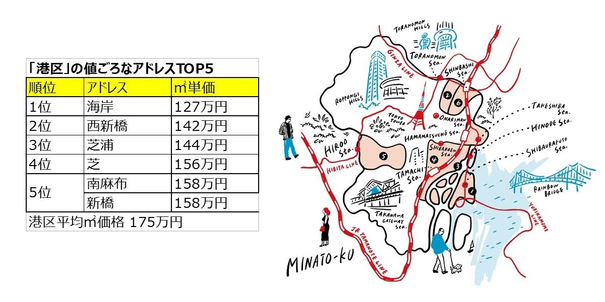 「港区」の値ごろなアドレスTOP5