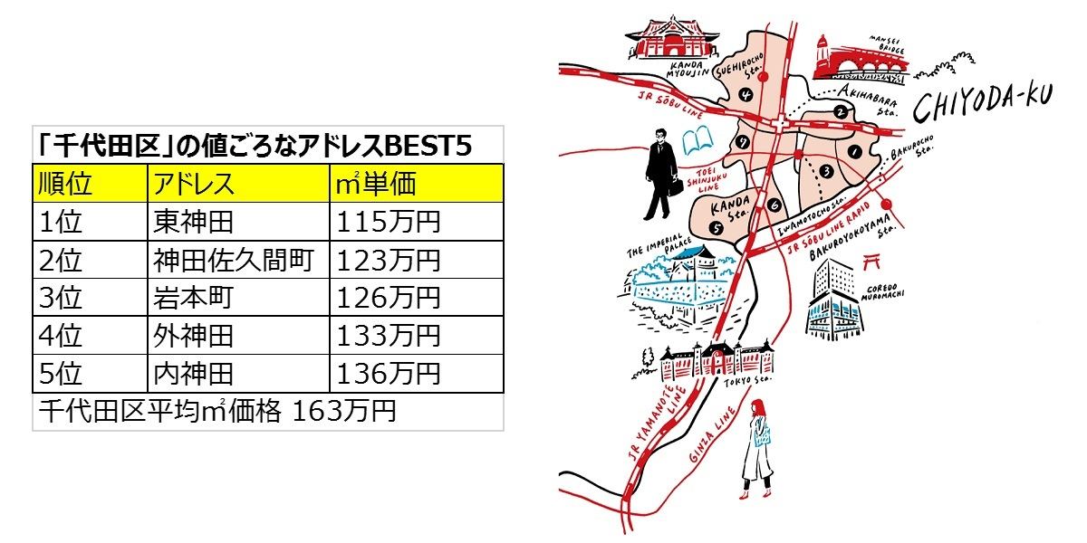 「千代田区」の値ごろなアドレスTOP5