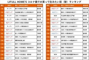 コロナ禍の「買って住みたい街ランキング」、首都圏版1位は?