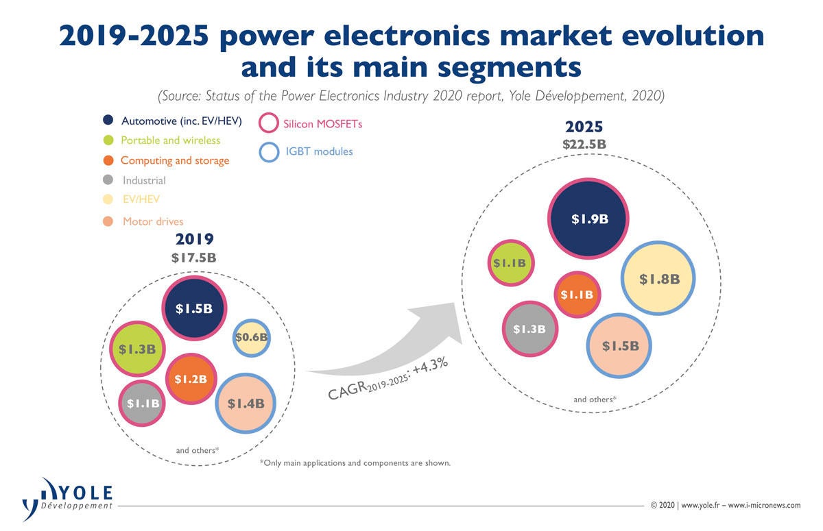 成長続くパワー半導体市場 2025年には225億ドル規模へ Yole予測 Tech