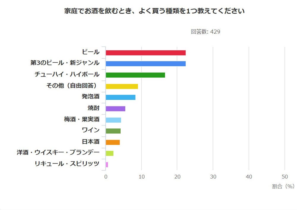 家庭で飲むお酒の人気ランキング 3位はチューハイ 1位は マイナビニュース