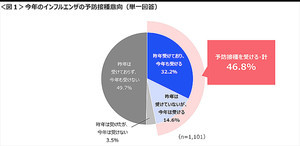 インフルエンザ予防接種「受ける」が46.8% - コロナの影響も