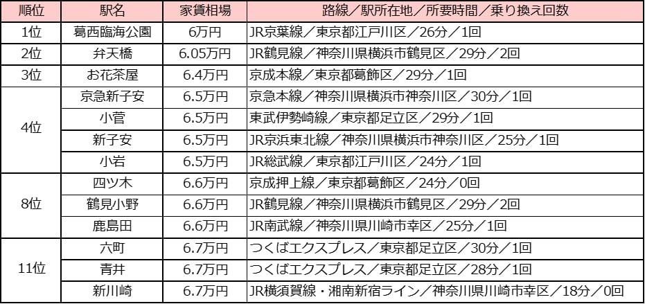 6万円台で住める 新橋駅まで30分以内 家賃が安い駅 ランキング マイナビニュース