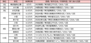 6万円台で住める! 新橋駅まで30分以内「家賃が安い駅」ランキング