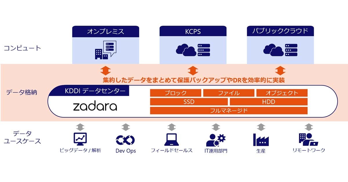 複数クラウドのデータ共用でマルチクラウド活用を支援する新サービス Tech