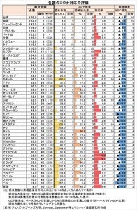 コロナ禍をうまく乗り切っている国ランキング発表 - コロナ被害と経済被害で数値化