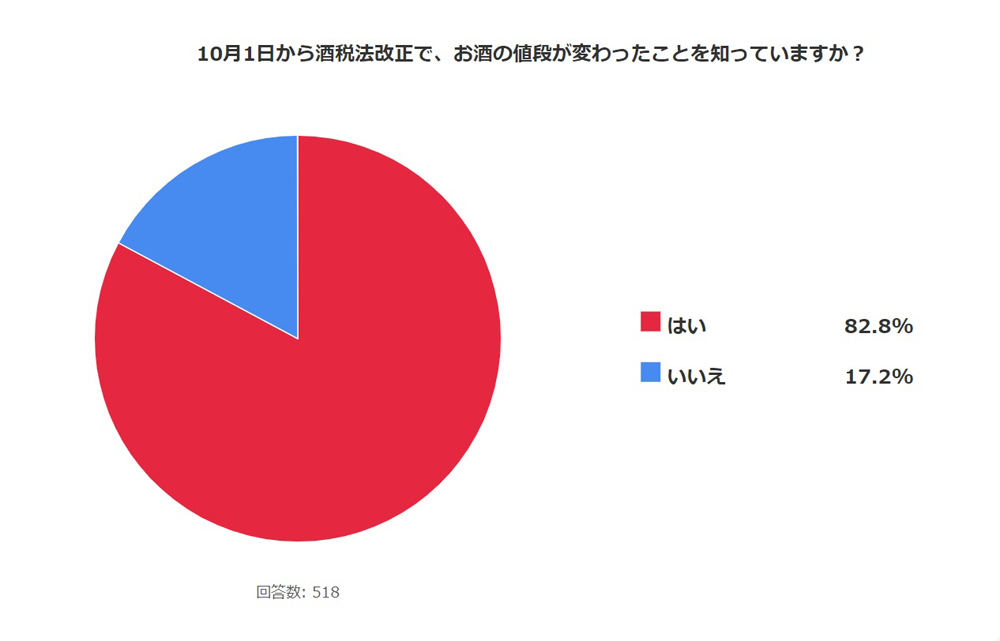 10月1日から酒税法改正で、お酒の値段が変わったことを知っていますか?