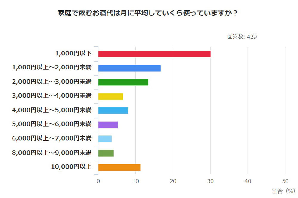 家庭で飲むお酒代は月に平均していくら使っていますか?