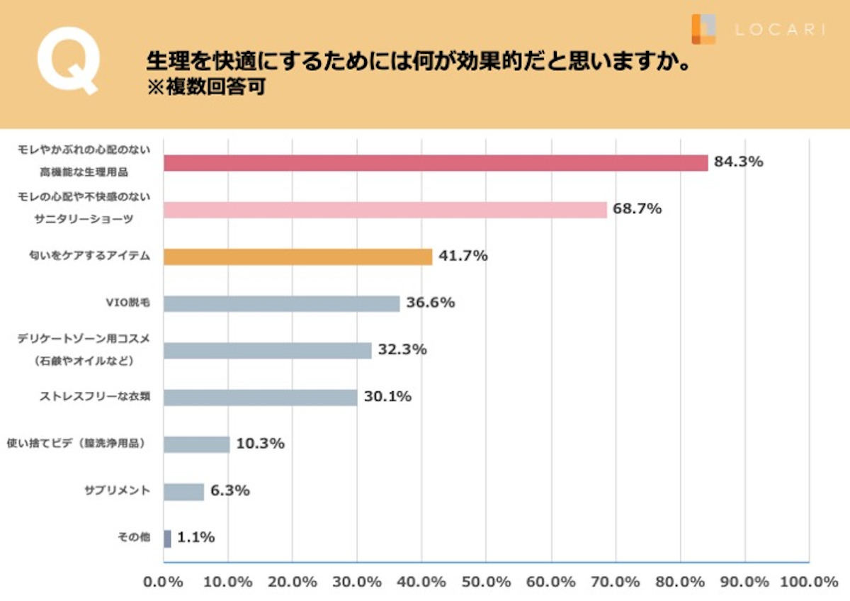 生理を快適にするために効果的だと思うもの