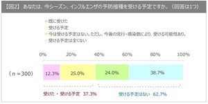 インフルエンザの予防接種「受けない」が6割超 - 理由は?