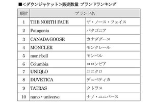 中古ダウンで人気なのは? 4位「モンクレール」、3位「カナダグース」