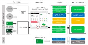 LINE Payと三井住友カード、提携強化 - 12月よりプリペイドカード発行