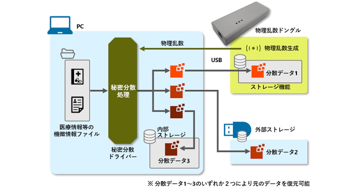 Nictなど 100年単位の長期データ保管が可能なセキュアなストレージを開発 Tech