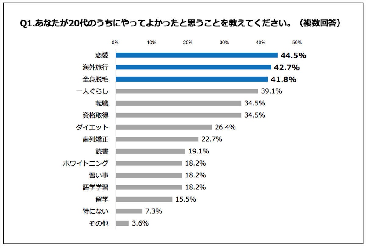 代のうちにやってよかったこと 1位は 2位海外旅行 3位全身脱毛 マイナビニュース