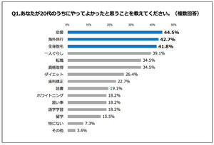 20代のうちにやってよかったこと、1位は? - 2位海外旅行、3位全身脱毛