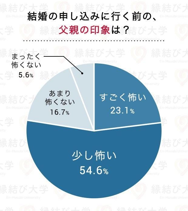 独身男性は必読 彼女の父親が 結婚の挨拶で ゼッタイ言われたくない言葉 とは マイナビニュース