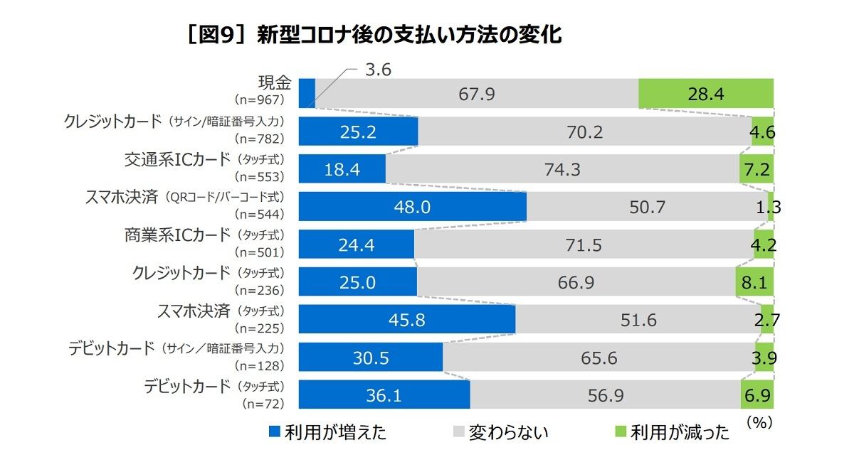 新型コロナ後の支払い方法の変化