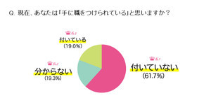 "手に職をつける"とは? 働く女性の6割超が「ついていない」と回答