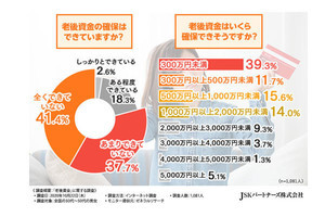 30～50代の老後資金は「300万円未満」が約4割、他は?