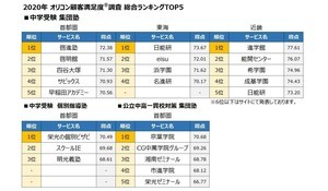 保護者が選ぶ中学受験塾ランキング、首都圏1位は?