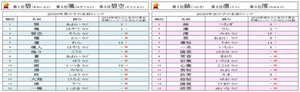 2020年赤ちゃんの名前トレンドベスト30発表! 男の子1位は「碧」、女の子は?