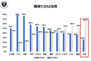 コロナ禍のリモートワークで生産性向上、日本は11カ国中最下位