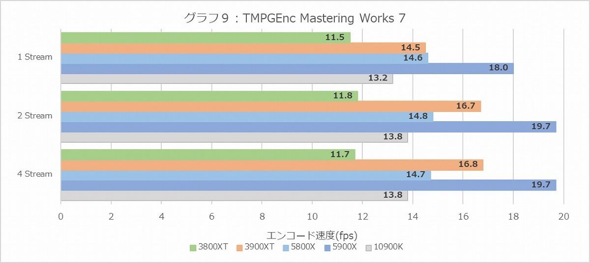 Ryzen 5000シリーズを試す 性能編 Ryzen 9 5900xとryzen 7 5800x 2 マイナビニュース