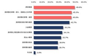 発注請求業務「効率が悪い」と感じるもの、1位は?