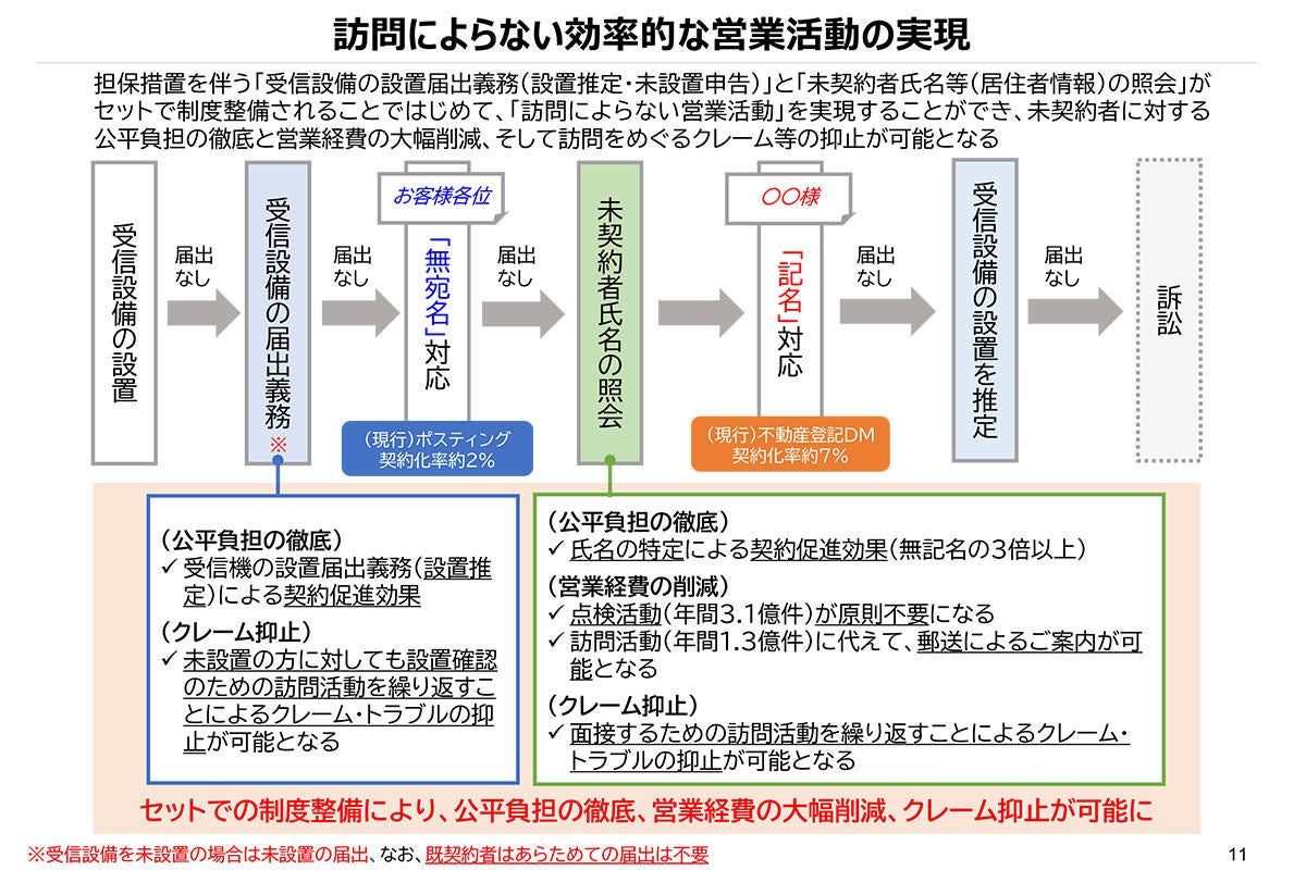 Nhk Tv設置届出の義務化 未契約者照会を要望 公平負担の徹底 クレーム抑止 マイナビニュース