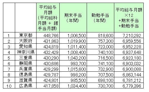 公務員の給料っていくら 都道府県別ランキング マイナビニュース