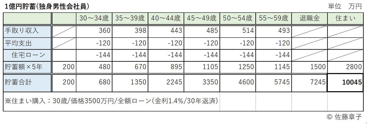 毎月いくらずつ貯金すれば1億円貯められる マイナビニュース