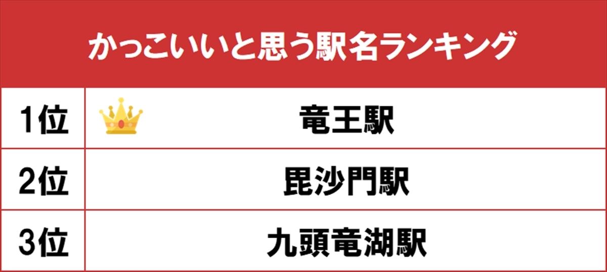 かっこいいと思う駅名ランキング 1位に輝いたのは マイナビニュース