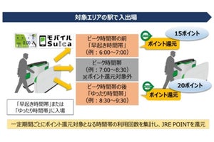 JR東日本「Suica定期券」時差通勤で「JRE POINT」貯まる新サービス