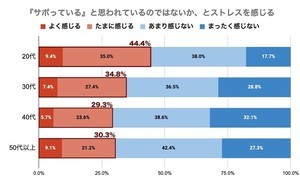 テレワーク時に20代の44.4%が「サボっている」と思われないか不安あり