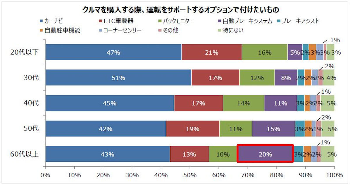 運転をサポートするオプションで付けたいもの(年代別)