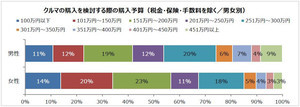 クルマの購入予算、最も多い価格帯は? - オプション希望1位はカーナビ