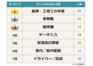 ストレスの少ない仕事、1位は？ - 2位事務職、３位販売職